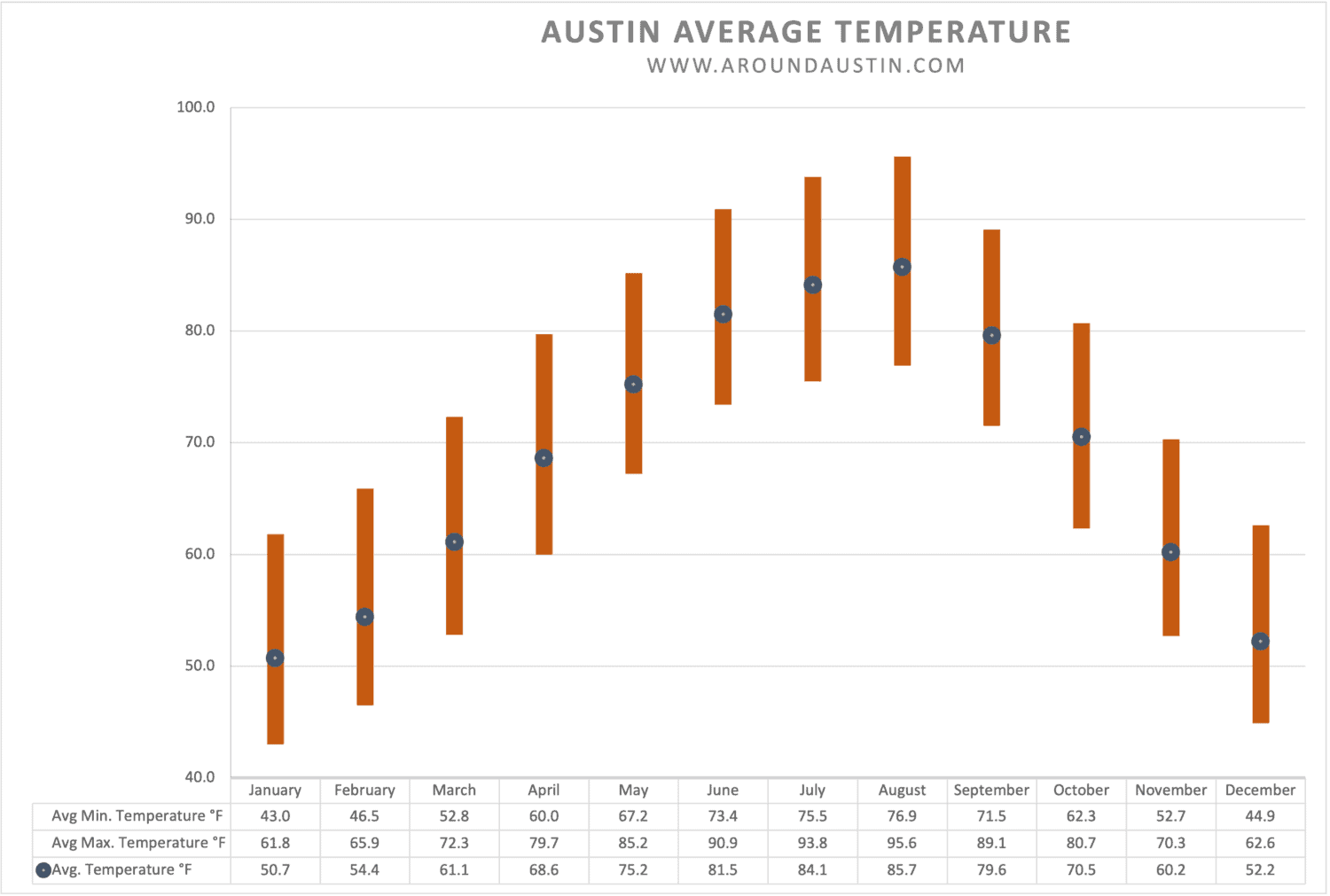 Austin Average Temperature