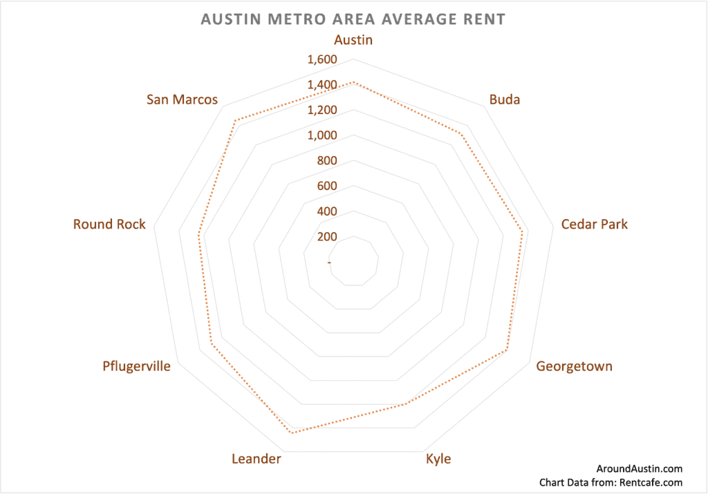 Rent in the Austin Metro is Skyrocketing AroundAustin