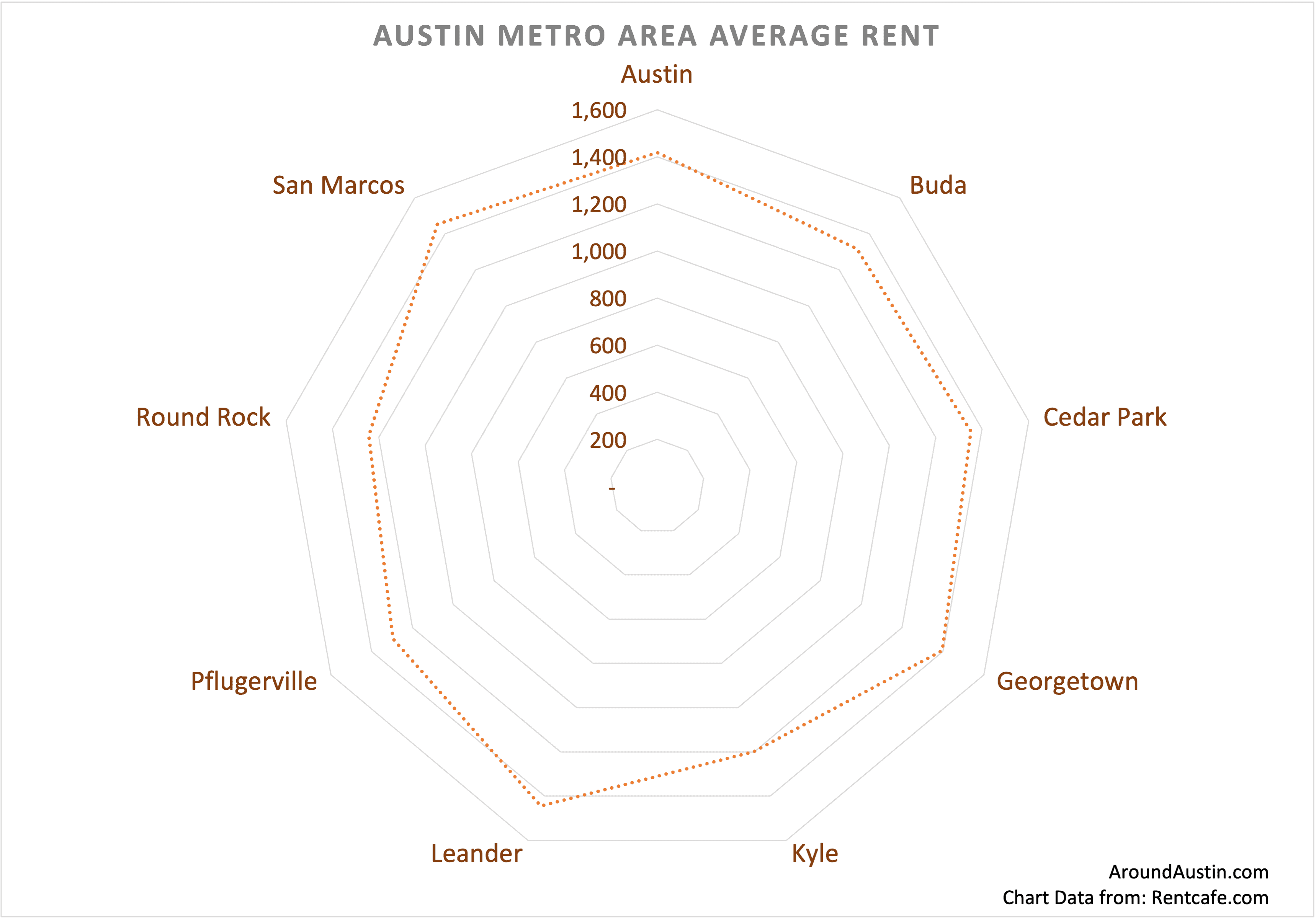 Austin Metro Area Average Rent